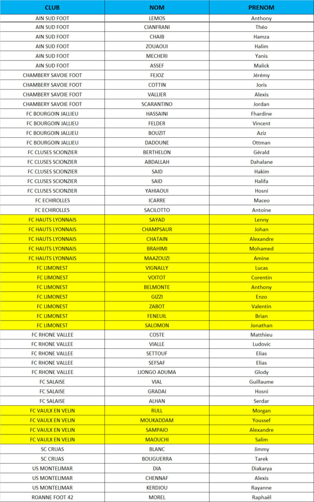 Coupe UEFA des régions - 16 RHODANIENS pré-sélectionnés