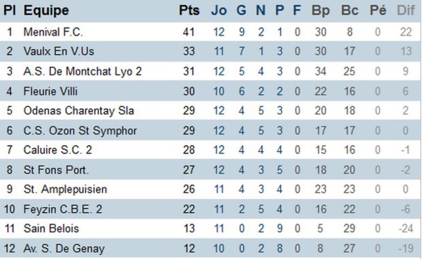 Promotion d'excellence, poule D (district du Rhône) Promotion d'excellence, poule D (district du Rhône)