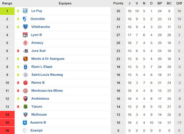 CFA - Groupe C (source : www.foot-national.com) CFA - Groupe C (source : www.foot-national.com)