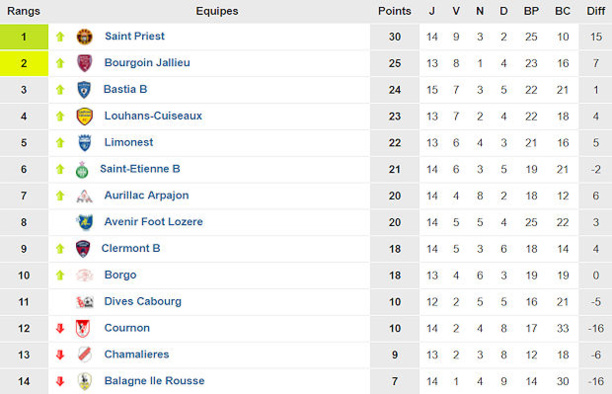 CFA2 - Groupe F (source : www.foot-national.com) CFA2 - Groupe F (source : www.foot-national.com)