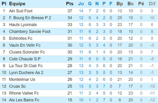 Classement DH - Source : Ligue Rhône-Alpes de Football Classement DH - Source : Ligue Rhône-Alpes de Football