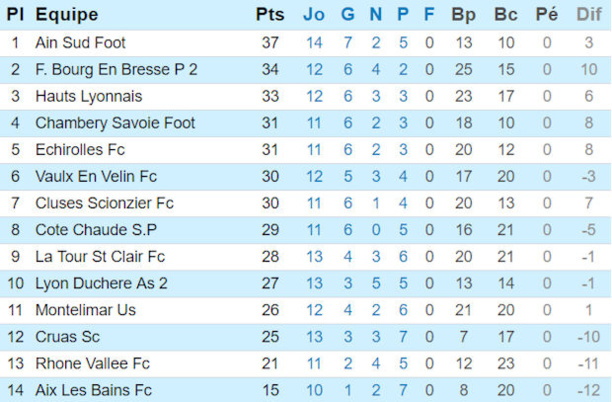 Classement DH - Source : Ligue Rhône-Alpes de Football
