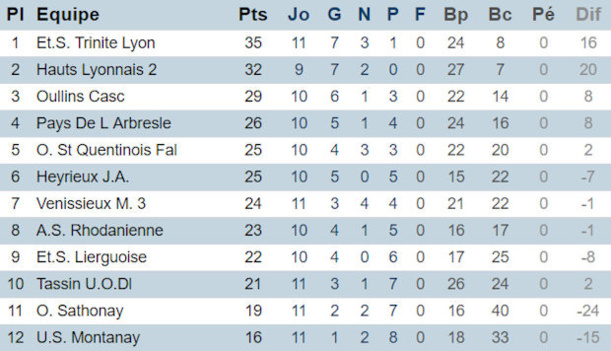 Promotion d'excellence, poule C (district du Rhône) Promotion d'excellence, poule C (district du Rhône)