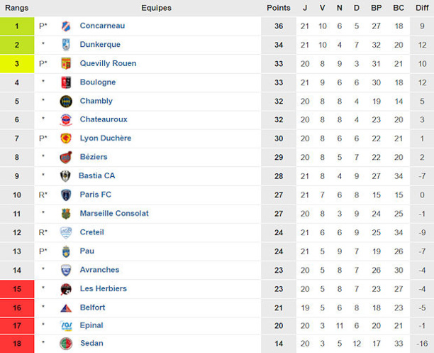 National (22ème journée) - Le plaisir du Nord pour la DUCH... National (22ème journée) - Le plaisir du Nord pour la DUCH...