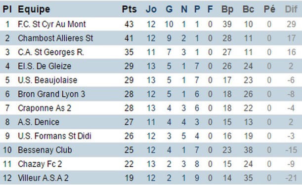 Première division, poule C (source : district du Rhône) Première division, poule C (source : district du Rhône)