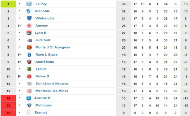 CFA groupe C (www.foot-national.com) CFA groupe C (www.foot-national.com)