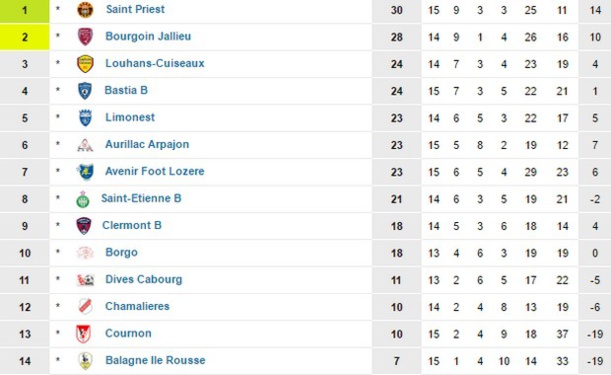 CFA2 - Groupe F (source : www.foot-national.com)