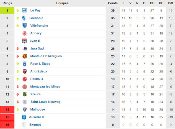 CFA - Groupe C (source : www.foot-national.com) CFA - Groupe C (source : www.foot-national.com)