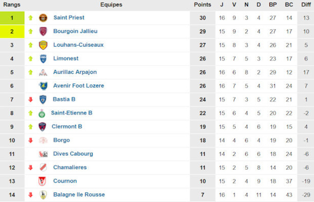 CFA2 - Groupe F (source : www.foot-national.com) CFA2 - Groupe F (source : www.foot-national.com)