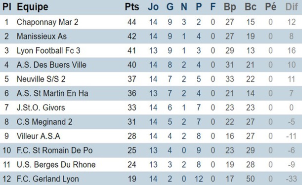 Promotion d'excellence, poule B (district du Rhône) Promotion d'excellence, poule B (district du Rhône)