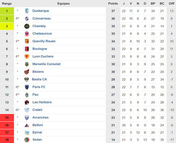 Classement National (source : www.foot-national.com) Classement National (source : www.foot-national.com)