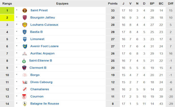 CFA2 - Groupe F (source : www.foot-national.com) CFA2 - Groupe F (source : www.foot-national.com)