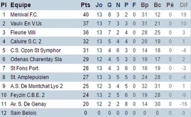 Promotion d'excellence, poule D (source : district du Rhône) Promotion d'excellence, poule D (source : district du Rhône)