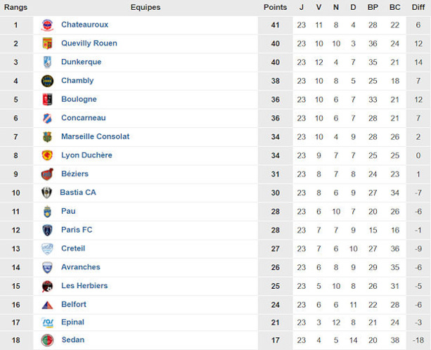 National – Ca passe par la Corse pour la DUCH National – Ca passe par la Corse pour la DUCH