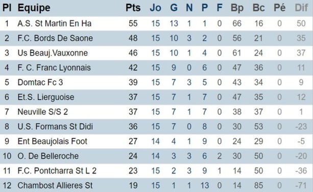 U17 première division poule C (district du Rhône)