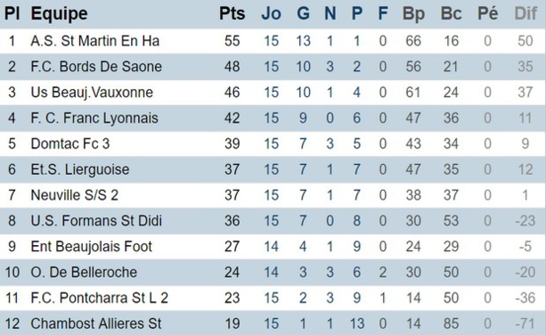 U17 première division poule C (district du Rhône) U17 première division poule C (district du Rhône)