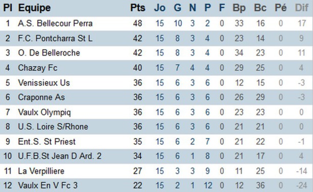 Excellence, poule A (district du Rhône)
