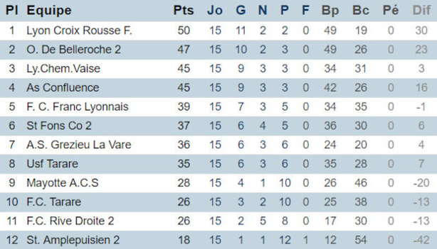 Première Division - BELLEROCHE B - LYON-X-ROUSSE Foot, il n'en restera qu'un ! Première Division - BELLEROCHE B - LYON-X-ROUSSE Foot, il n'en restera qu'un !