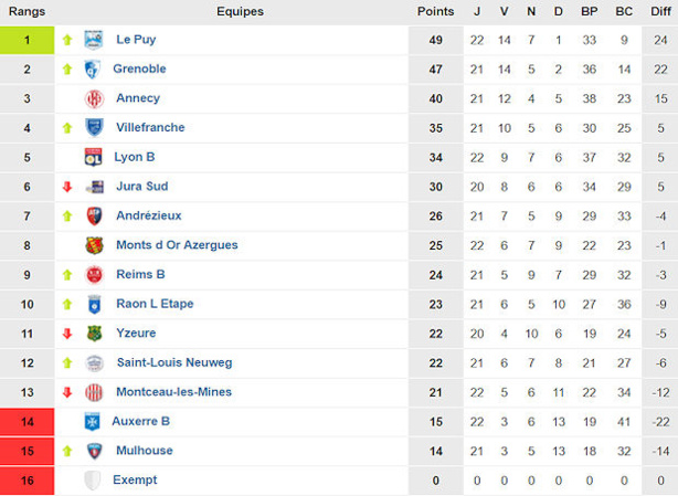 Nationaux - BOURGOIN prend le pouvoir ! Nationaux - BOURGOIN prend le pouvoir !