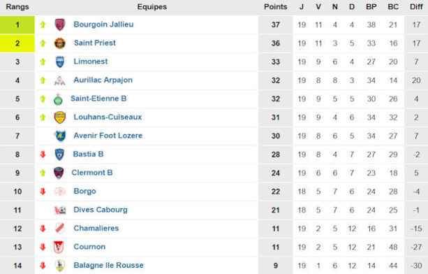 Nationaux - BOURGOIN prend le pouvoir ! Nationaux - BOURGOIN prend le pouvoir !