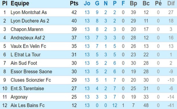 U19 Promotion de Ligue, poule B (source : LRAF) U19 Promotion de Ligue, poule B (source : LRAF)