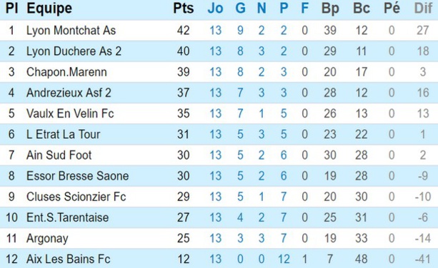 U19 Promotion de Ligue, poule B (source : LRAF)