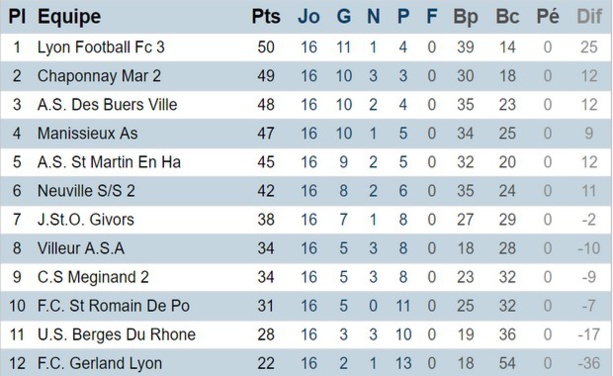 Promotion d'excellence, poule B (district du Rhône) Promotion d'excellence, poule B (district du Rhône)