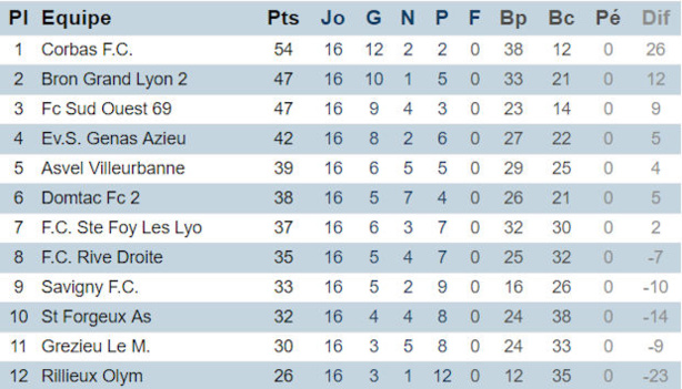 Source : District du Rhône de Football Source : District du Rhône de Football