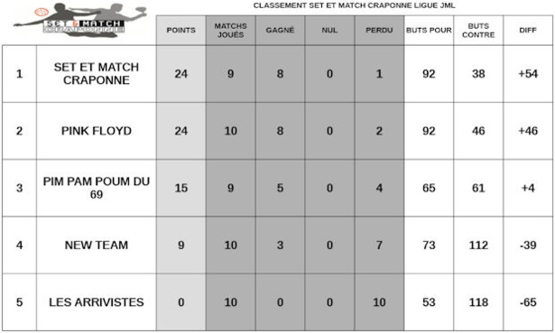 Ligue JML Foot5 - Les PINKS FLOYD corrigent encore que les PIM PAM POUM du 69