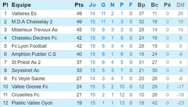 Charlie LEURENT (AS Misérieux-Trévoux) : "Tout ce qu'il faut pour le CFA2..." Charlie LEURENT (AS Misérieux-Trévoux) : "Tout ce qu'il faut pour le CFA2..."