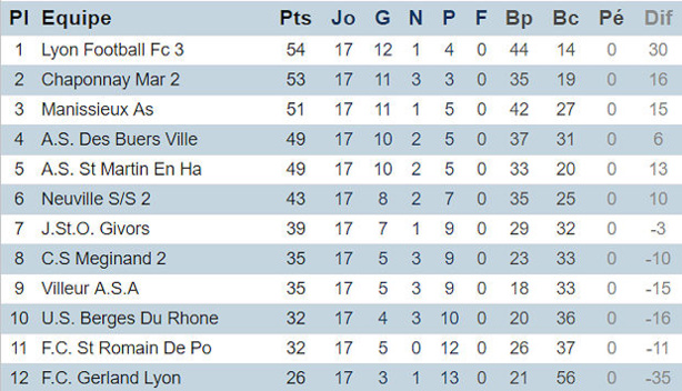 Source : District du Rhône Source : District du Rhône