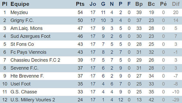 Belgacem SENOUSSI (CO Saint-Fons) : « Dommage, on avait les moyens… » Belgacem SENOUSSI (CO Saint-Fons) : « Dommage, on avait les moyens… »