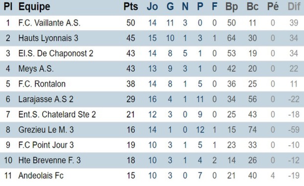 Troisième division poule E (source : district du Rhône Troisième division poule E (source : district du Rhône