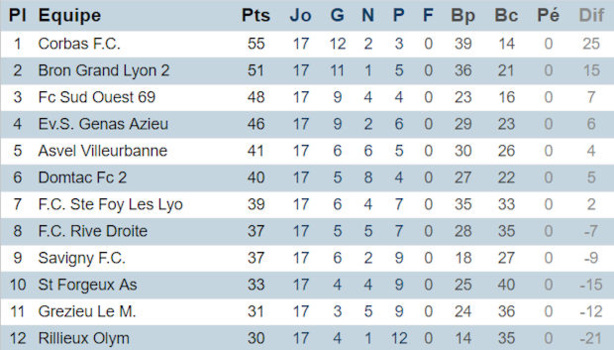 Source : District du Rhône Source : District du Rhône
