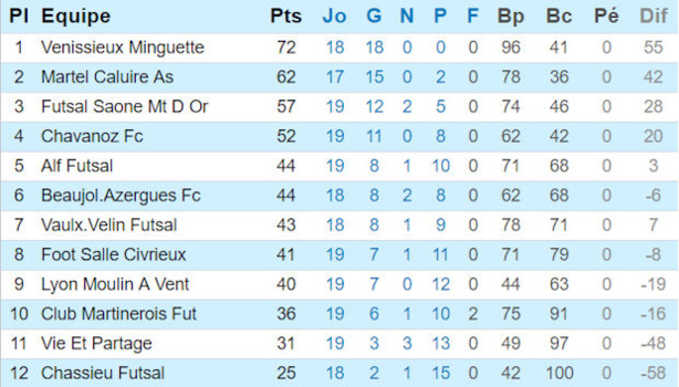 Source : Ligue Rhône-Alpes de Futsal Source : Ligue Rhône-Alpes de Futsal