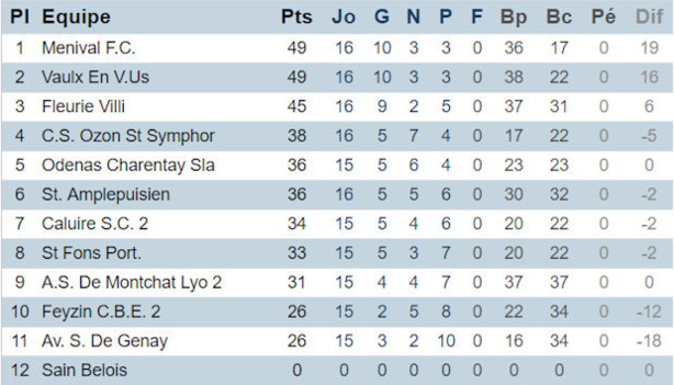 Source : District de Lyon et du Rhône Source : District de Lyon et du Rhône