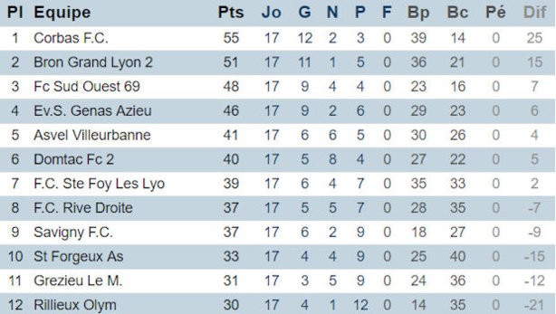 Source : District de Lyon et du Rhône Source : District de Lyon et du Rhône