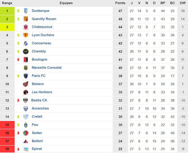 National (27ème journée) - Coup d'arrêt pour La DUCH National (27ème journée) - Coup d'arrêt pour La DUCH