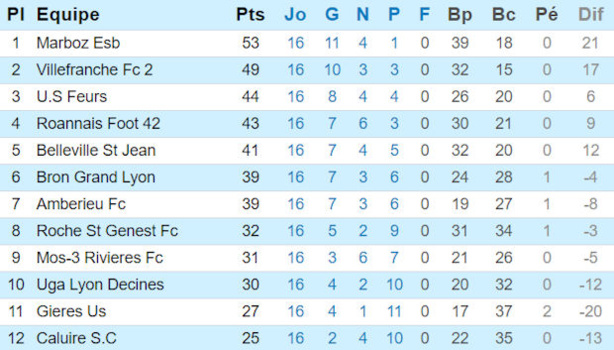 Source : Ligue Rhône Alpes de Football Source : Ligue Rhône Alpes de Football