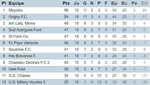 Source : site officiel du District de Lyon et du Rhône Source : site officiel du District de Lyon et du Rhône