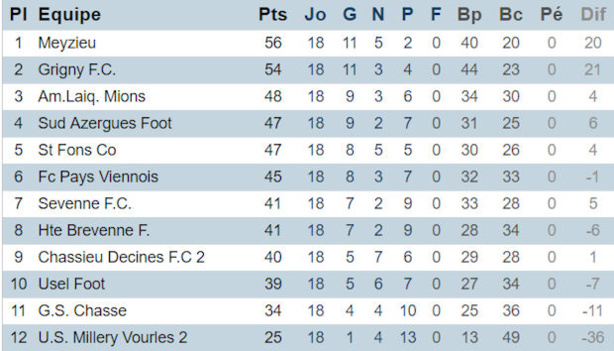 Source : District du Rhône Source : District du Rhône