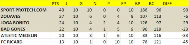 Foot5 (ligue JML) - On connait les quatre qualifiés de SET&MATCH Mions