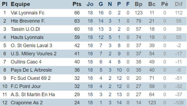 Source : site du district de Lyon et du Rhône Source : site du district de Lyon et du Rhône