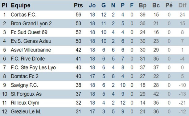 Promotion d'excellence, poule A (district du Rhône) Promotion d'excellence, poule A (district du Rhône)