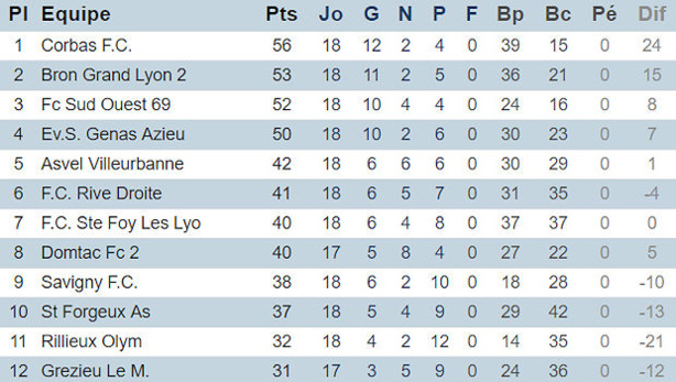 Source : District de Lyon et du Rhône Source : District de Lyon et du Rhône