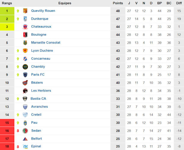 National (28ème journée) - Tellement injuste et cruel pour La DUCH' ! National (28ème journée) - Tellement injuste et cruel pour La DUCH' !
