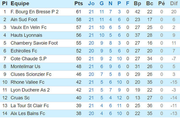 Source : Site de la Ligue Rhône-Alpes