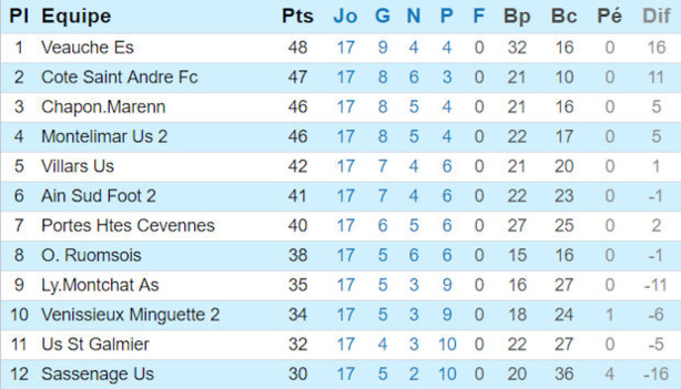 Source : Site de la Ligue Rhône-Alpes Source : Site de la Ligue Rhône-Alpes