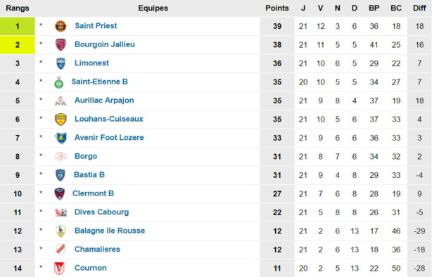 CFA2 - Groupe F (source : www.foot-national.com)