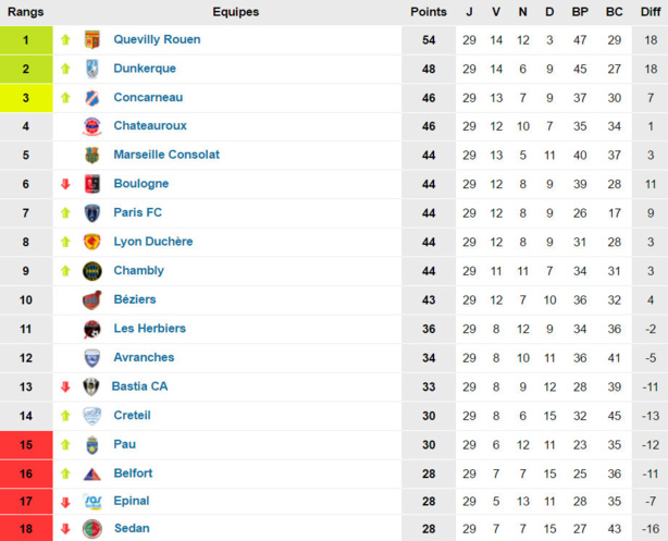 NATIONAL - La DUCH ne gagne plus !